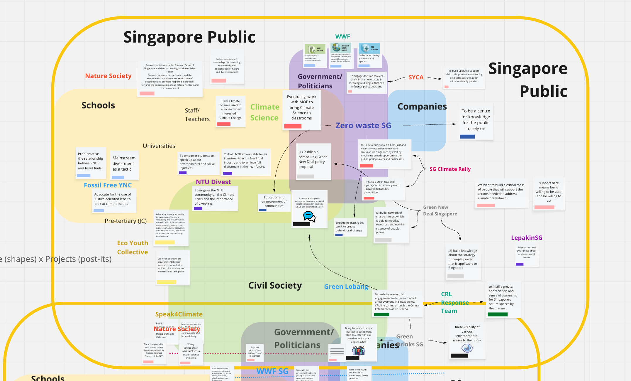 screenshot of an ecosystem mapping exercise for Singapore's environmental advocacy organisations